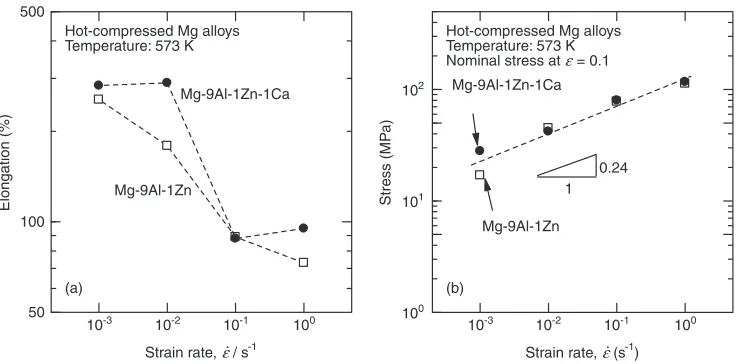 Fig. 5Al concentration proﬁles around second phase particles for (a) as-cast and (b) homogenized Mg-9Al-1Zn-1Ca alloys, measured bya scanning electron microscope with energy-dispersive X-ray spectroscopy.
