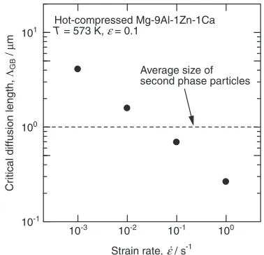 Fig. 9Relationship between estimated critical diﬀusion length and strainrate for homogenized and hot-compressed Mg-9Al-1Zn-1Ca alloy.