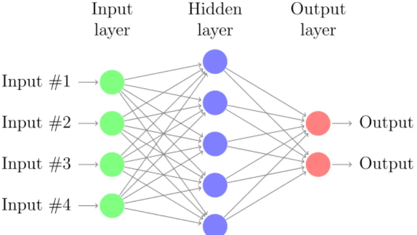 Figure 2.2 An illustration of a simple feed-forward neural network with one hidden layer.
