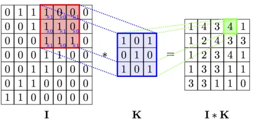 Figure 2.4 Convolution. [27]