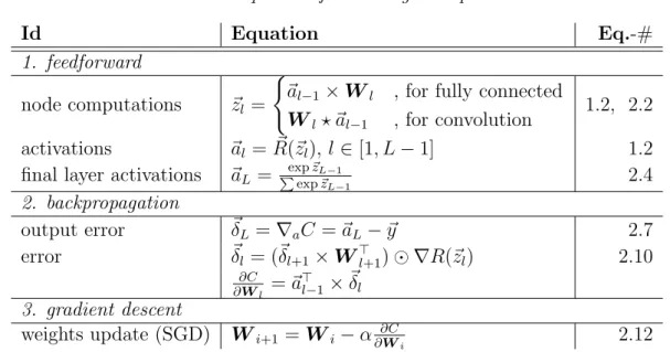 Table 2.1 Equations for training a simple CNN.