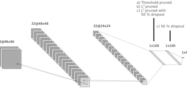 Figure 4.1 Illustration of the network under pruning. a) threshold pruning, b) L 2 pruning, c) L 2 pruning with 50 % dropout