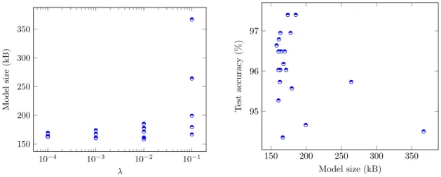 Figure 4.5 shows model size by regularization term λ on the left, and test accuracy by model size on the right