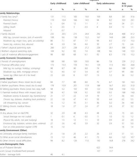 Table 1 Characteristics of family adversity indicators from the CAMEEI parent interview (N = 1143)