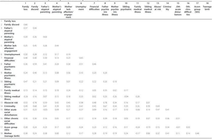 Table 2 Tetrachoric correlations of family adversity indicators in early childhood (N = 1143)