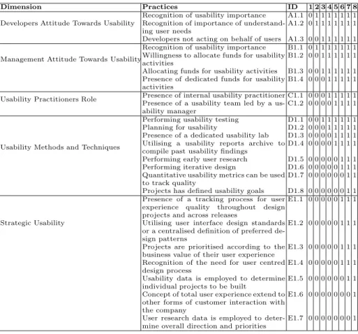 Table 3 reﬂects the dimensions, practices, and maturity levels involved in Nielsen model.