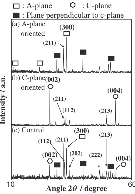 Fig. 3XRD patterns of the three substrates.