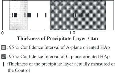 Fig. 4Relation between the immersing time and thickness of precipitationlayer with 95% conﬁdence interval.