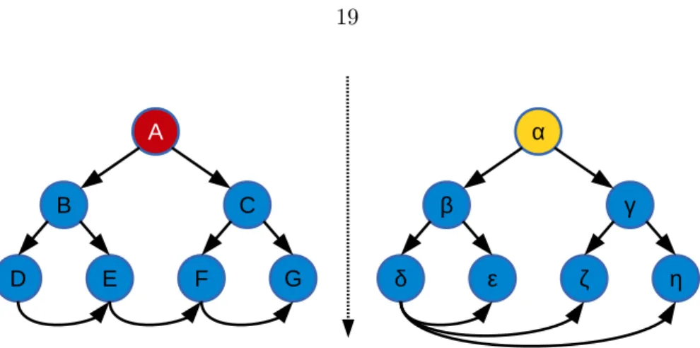 Figure 3.2: How similar between A and α ?