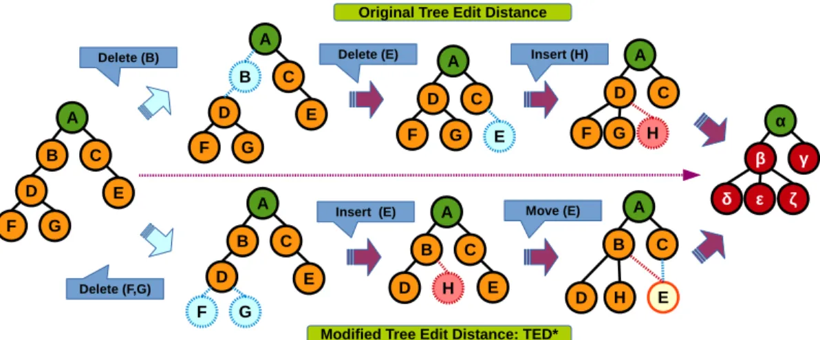 Figure 4.2: TED* vs Tree Edit Distance