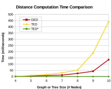Figure 4.5: Computation Time Comparison Among TED*, TED, and TED Table 4.2: NED Datasets Summary