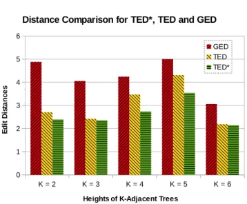 Figure 4.6: Distance Comparison Among TED*, TED, and TED