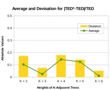 Figure 4.7: Distance Relative Error Between TED* and TED