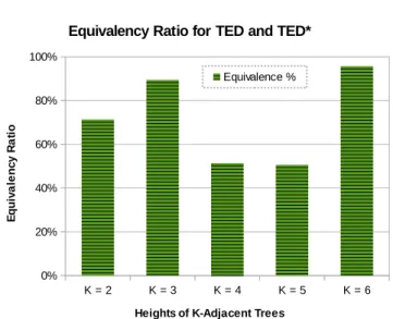 Figure 4.8: Equivalency Ratio Between TED* and TED