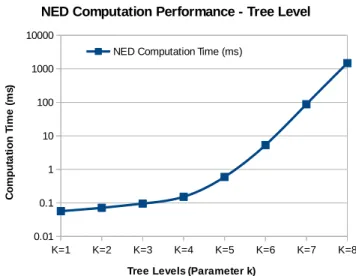 Figure 4.10: NED Computation Time
