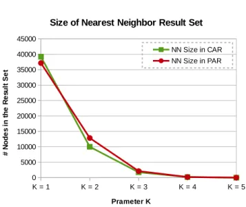 Figure 4.11: Nearest Neighbor Query vs Parameter k