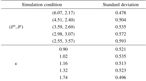 Table 1Standard deviation of size distribution curves of the �0 particlesobtained from diﬀerent simulation results as shown in Figs