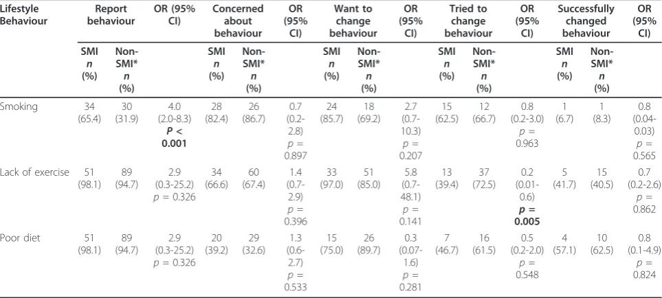 Table 2 Motivation to change lifestyle behaviours in people with severe mental illness (SMI) (nnon-psychotic mental illness ( = 52) and people withn = 94)