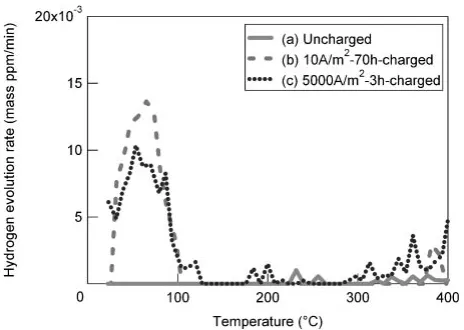 Fig. 1Hydrogen desorption rate vs. temperature. (a): uncharged, (b):hydrogen charged at 10 A/m2 for 70 h, (c): hydrogen charged at 5000A/m2 for 3 h.