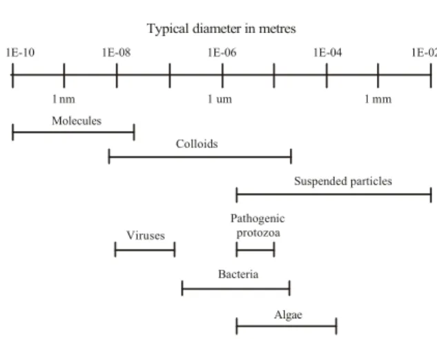 Fig. 1: Size range of particles of concern in water treatment