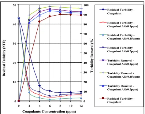 Fig. 11: Effect of coagulant aid (Poly Electrolytes) dose on turbidity-ferric chloride
