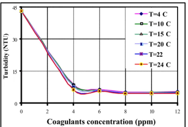 Fig. 13: Effect of temperature on turbidity of raw water- water-Ferric chloride 0153045 0 2 4 6 8 10 12 Coagulants concentration (ppm) T=4 C T=10 CT=15 CT=20 CT=22 CT=24 C