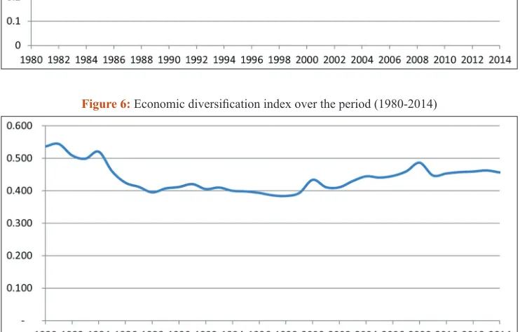 Figure 6: Economic diversification index over the period (1980-2014)