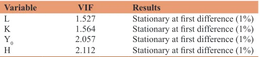 Table 2: Multicollinearity test (VIF)