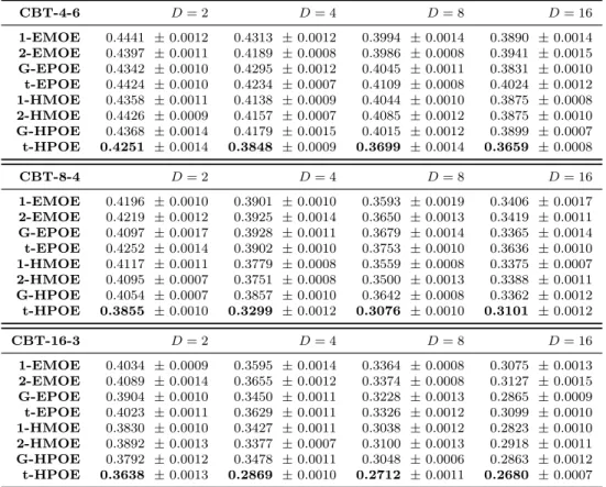 Table 1: Classification errors (mean ± standard error) in artificial datasets. CBT-4-6 D = 2 D = 4 D = 8 D = 16 1-EMOE 0.4441 ± 0.0012 0.4313 ± 0.0012 0.3994 ± 0.0014 0.3890 ± 0.0014 2-EMOE 0.4397 ± 0.0011 0.4189 ± 0.0008 0.3986 ± 0.0008 0.3941 ± 0.0015 G-