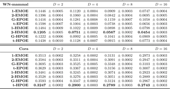 Table 2: Classification errors (mean ± standard error) in real datasets. WN-mammal D = 2 D = 4 D = 8 D = 16 1-EMOE 0.1446 ± 0.0005 0.1120 ± 0.0004 0.0909 ± 0.0003 0.0747 ± 0.0004 2-EMOE 0.1396 ± 0.0004 0.1060 ± 0.0004 0.0842 ± 0.0004 0.0695 ± 0.0005 G-EPOE