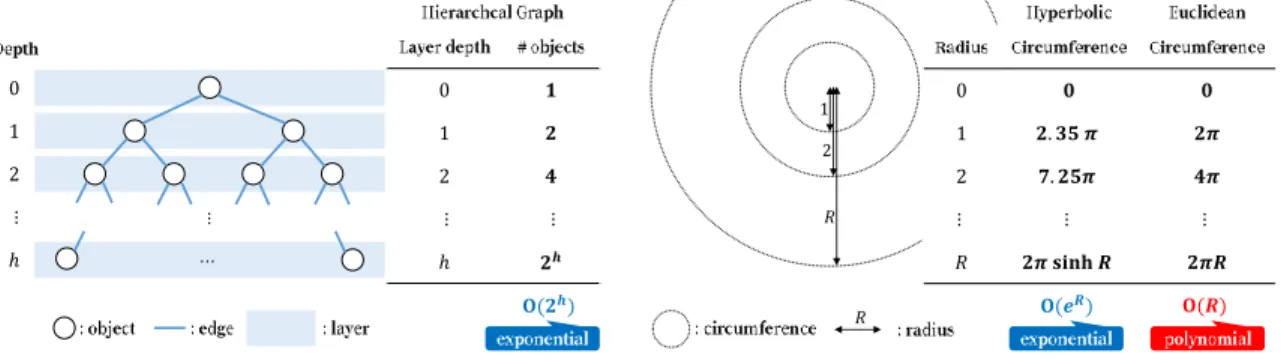 Figure 1: Exponential growth of objects in a hierarchical data and space expansion speed of hyperbolic and Euclidean space.