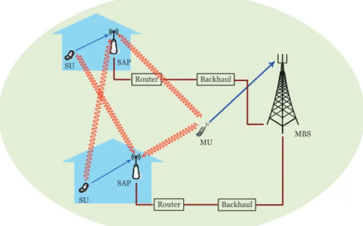 Fig. 1. Two-tier network where a macrocell network is overlaid with small cells. The straight arrows indicate the desired links while the wavy arrows indicates inter-tier and intra-tier interfering links.
