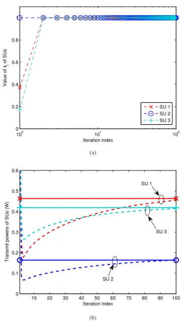 Fig. 2. (a) Value of s i of SUs obtained by the proposed distributed algorithm versus iteration index