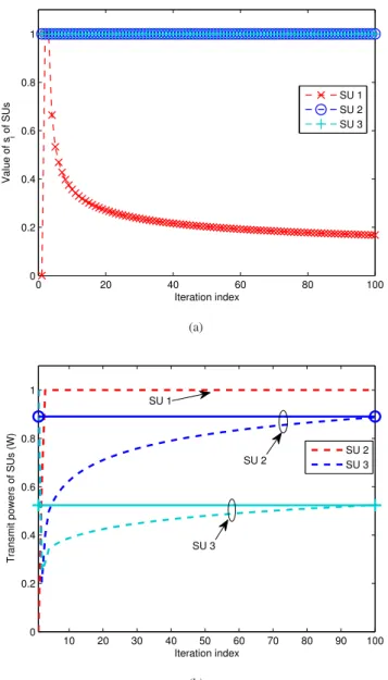 Fig. 3. (a) Value of s i of SUs obtained by the proposed distributed algorithm versus iteration index