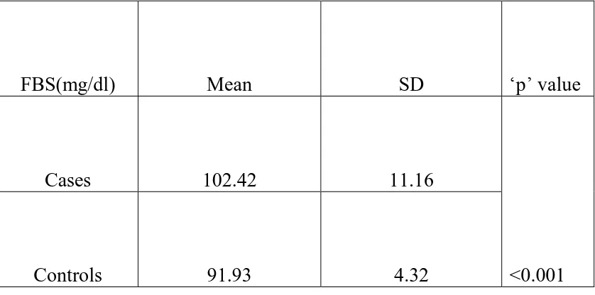 Table 4: MEAN PATTERN OF PPBS 