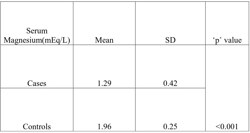 Table 5: COMPARISON OF SERUM MAGNESIUM LEVEL BETWEEN CASES AND CONTROLS 