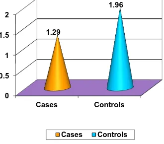 Figure 5: COMPARISON OF SERUM MAGNESIUM LEVEL BETWEEN CASES AND CONTROLS 