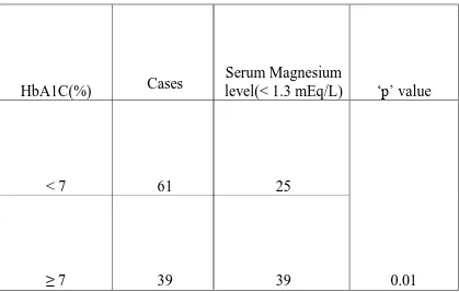 Table 6: COMPARISON OF SERUM MAGNESIUM LEVEL BETWEEN CONTROLLED AND UNCONTROLLED DIABETES 