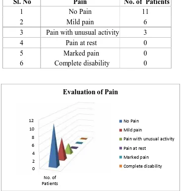 TABLE-XIXEVALUATION OF PAIN