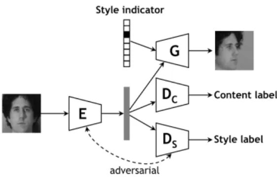 Figure 1. Overall network architecture of our proposed adversar- adversar-ial disentangling model