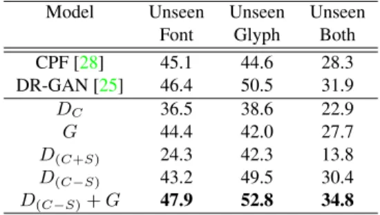 Table 1. Recognition rate (%) comparison on Font database Model Unseen Unseen Unseen