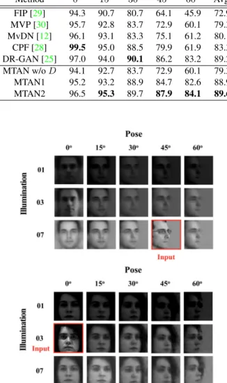 Table 2 shows the face recognition performance on Mul- Mul-tiPIE of our methods compared with the existing methods under the same setting, except for DR-GAN which uses multipe images for testing [25]