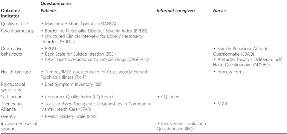 Table 1 Summary of the used questionnaires