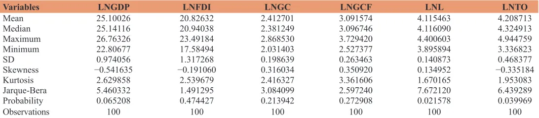 Table 1: Summary statistics of the variables