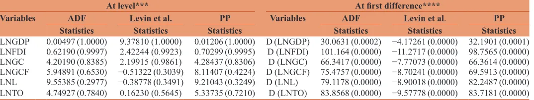 Table 2: Results from panel unit root test