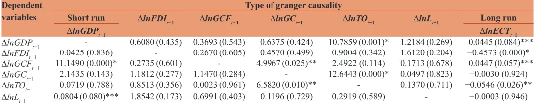 Table 3: Results from panel cointegration test