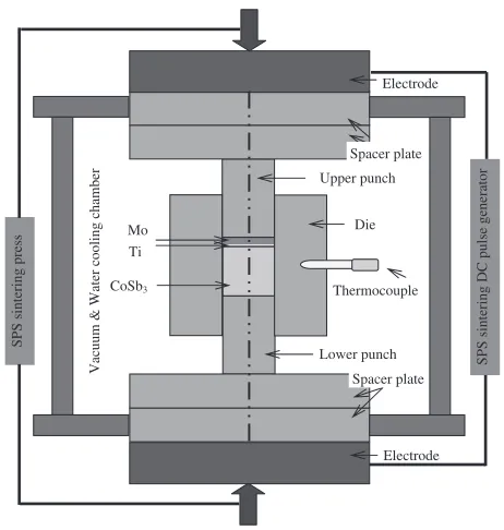 Table 1Peak value of pulsed current vs. time during SPS process.