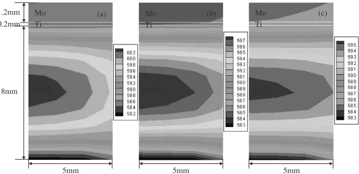 Fig. 5Variation of temperature distribution in Mo/Ti/CoSb3 sample with thermal conductivity of CoSb3-based compound at holding 600seconds (a) 0:5k (b) 0:75k (c) k, T/�C.