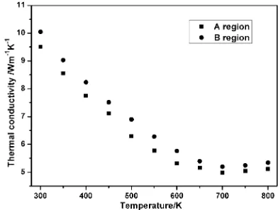 Fig. 6Variation of temperature distribution in Mo/Ti/CoSb3 sample with electrical resistivity of CoSb3-based compound at holding 600seconds (a) 0:5�e (b) 0:75�e (c) �e T/�C.