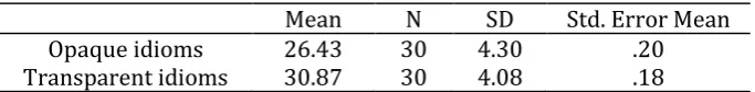 Table 3. Descriptive Statistics for the Contextualization Group 